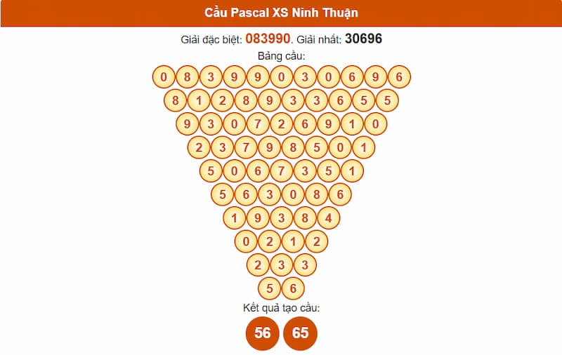 Soi cầu XSMT 11/07/2025 - Dự đoán xổ số miền Trung 11/07 4 Cầu Pascal XS Ninh Thuận