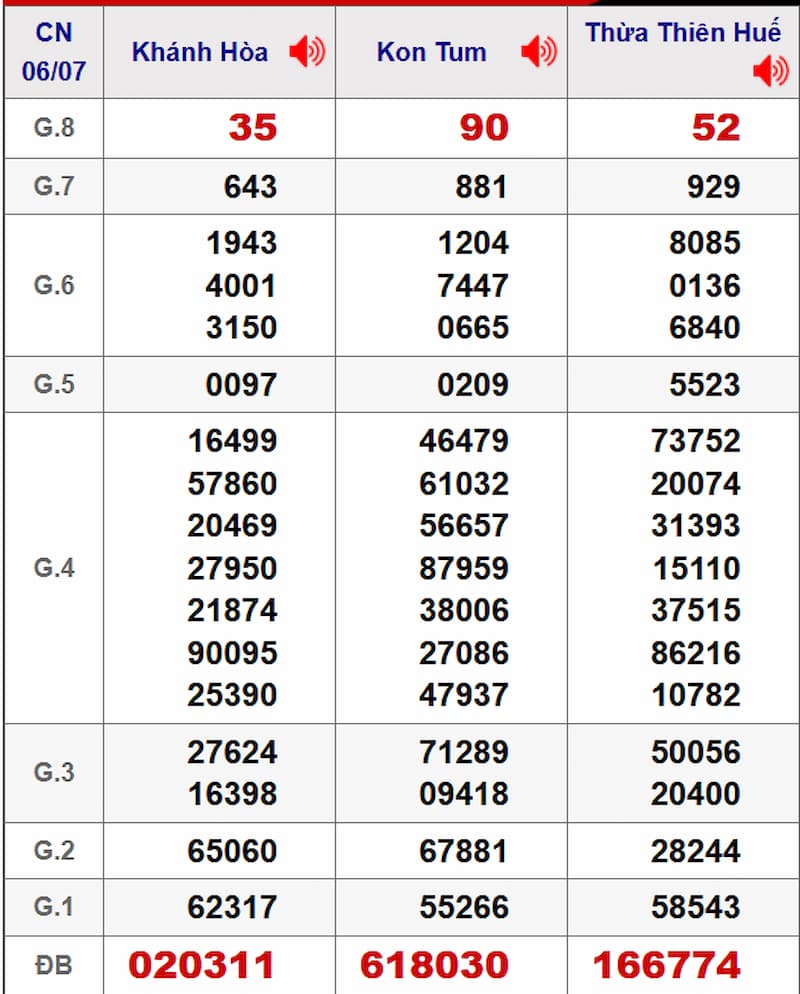 Soi cầu XSMT 13/07/2025 - Dự đoán xổ số miền Trung 13/07 2 Soi cầu dự đoán XSMT 13/07/2025 từ kỳ trước 06/07