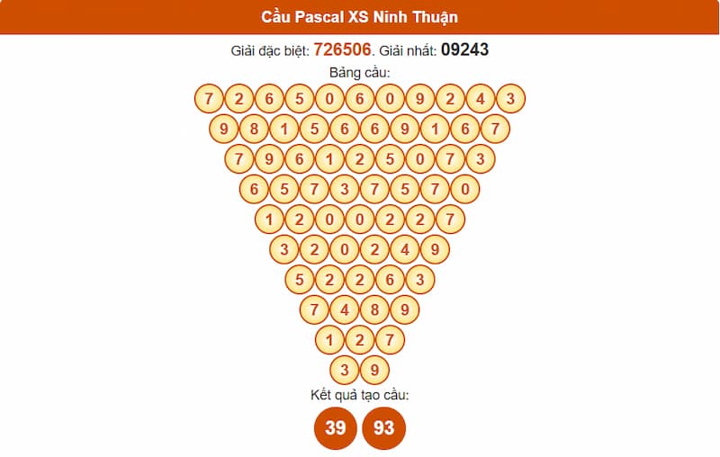 Soi cầu XSMT 25/07/2025 - Dự đoán xổ số miền Trung 25/07 4 Cầu Pascal XS Ninh Thuận