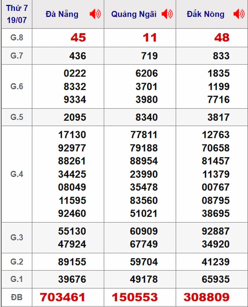 Soi cầu XSMT 26/07/2025 - Dự đoán xổ số miền Trung 26/07 2 Soi cầu dự đoán XSMT 26/07/2025 từ kỳ trước 19/07