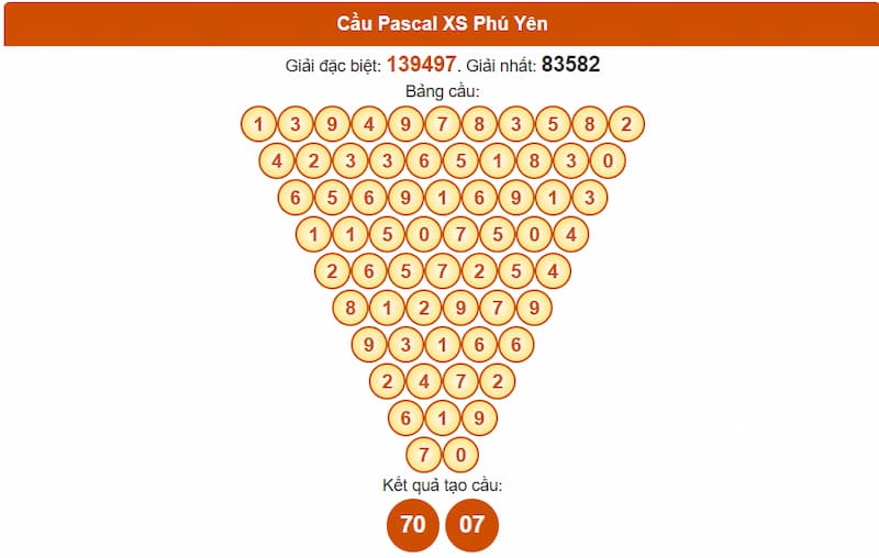 Soi cầu XSMT 28/07/2025 - Dự đoán xổ số miền Trung 28/07 4 Cầu Pascal XS Phú Yên