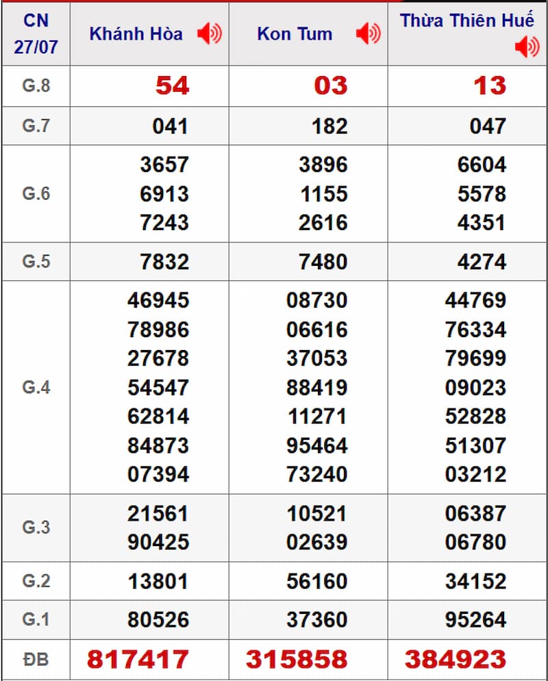 Soi cầu XSMT 03/08/2025 - Dự đoán xổ số miền Trung 03/08 2 Soi cầu dự đoán XSMT 03/08/2025 từ kỳ trước 27/07